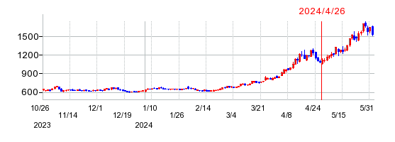 北海道電力の株価チャート